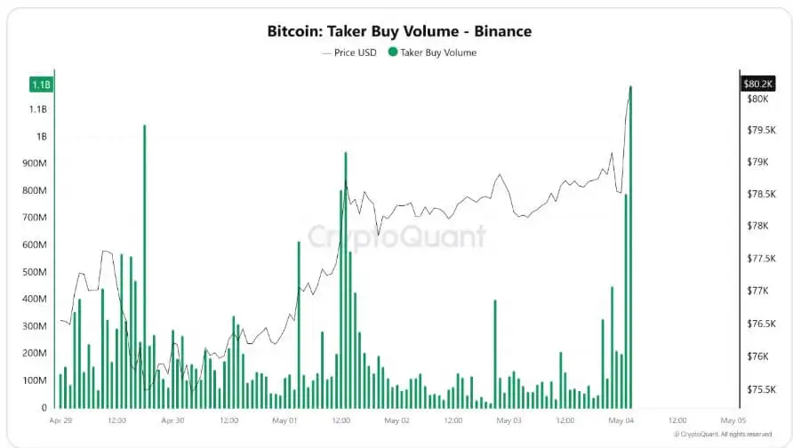 Bitcoin bulls set sights on $90,000 this week after briefly reclaiming $80,000