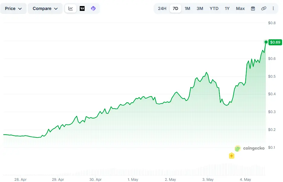 SkyAI (SKYAI) Explodes by 300% in a Week: The Next Sensation or ‘Top Scam Coin？’