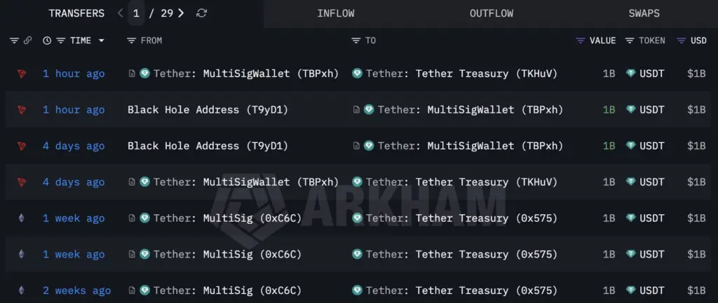 Tether mints $5B in USDT on TRON in two-week surge