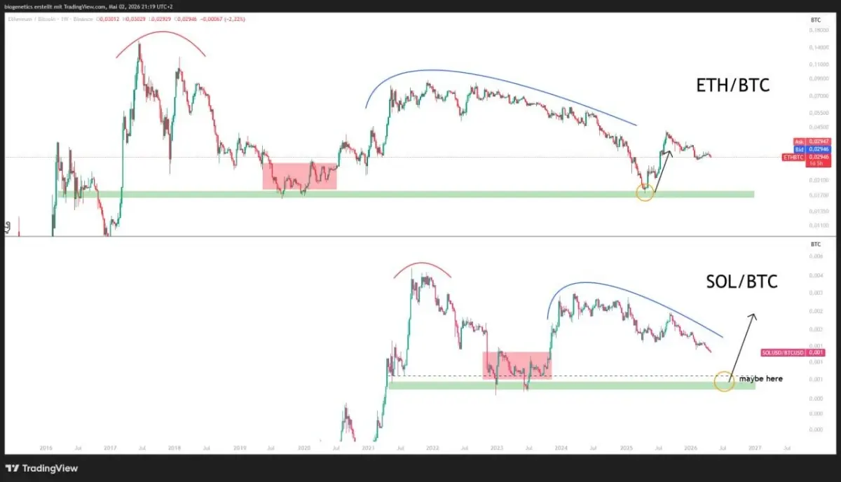 Solana Price Prediction: $100 Curse Deepens as SOL/BTC Bleeds