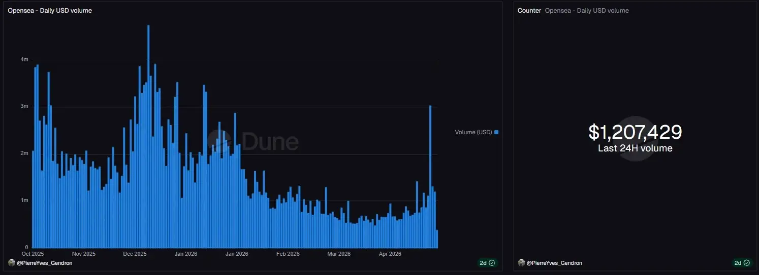 OpenSea Airdrop Farming Guide: Practical $SEA Strategy