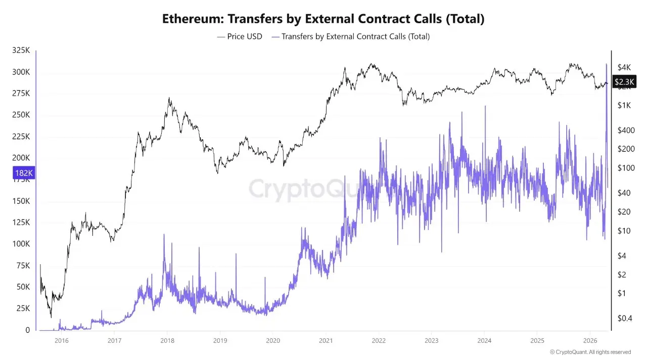 Ethereum Doubles Smart Contract Activity In 15 Days, But Price Barely Moves: Discover What That Gap Means