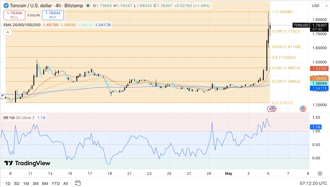 Toncoin Price Prediction: TON Rallies 37% as Telegram Integration Drives Market Shift