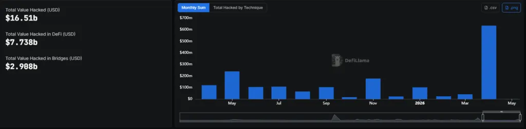 KelpDAO hack exposes weak spots in Web3 security