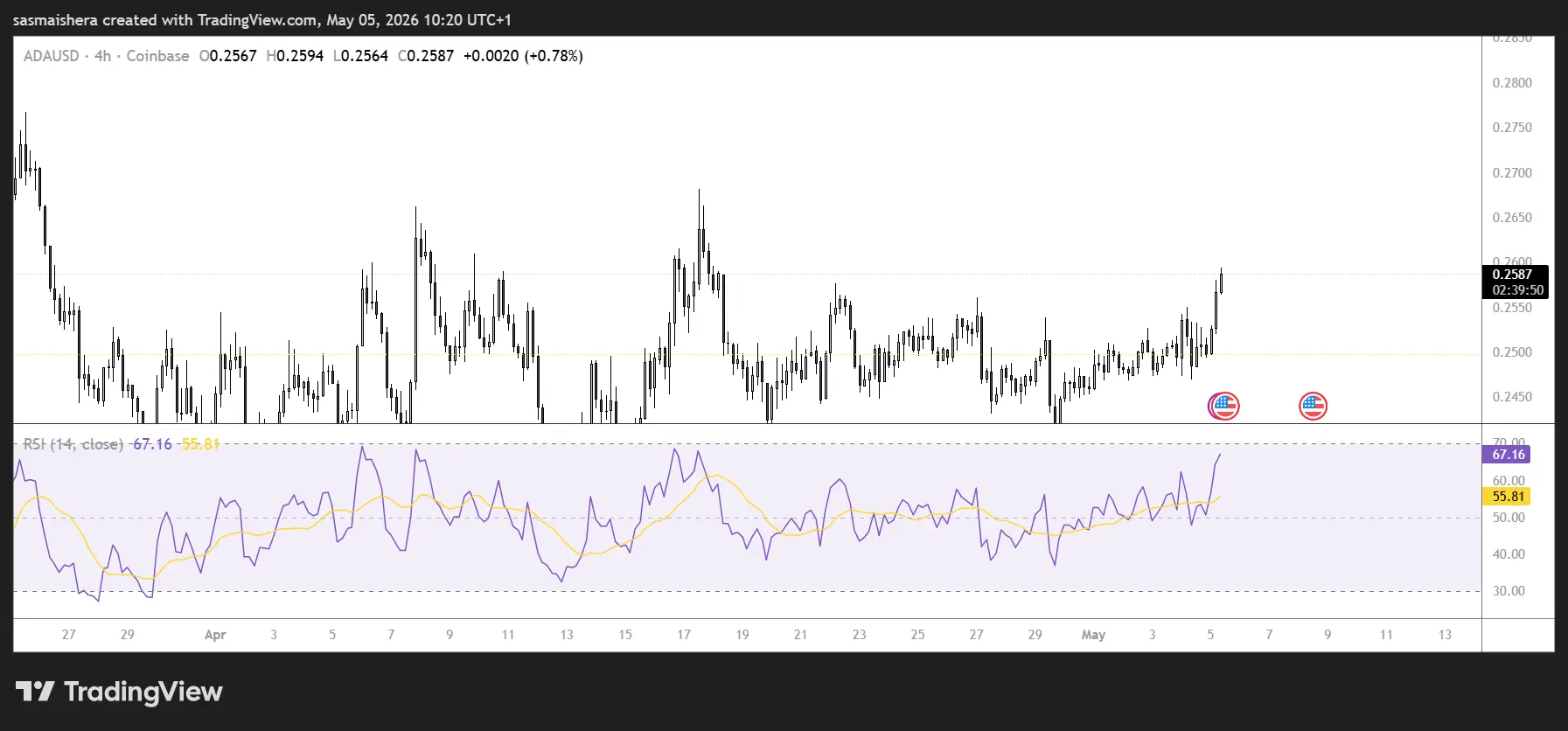Cardano eyes $0.2700 amid retail interest spike