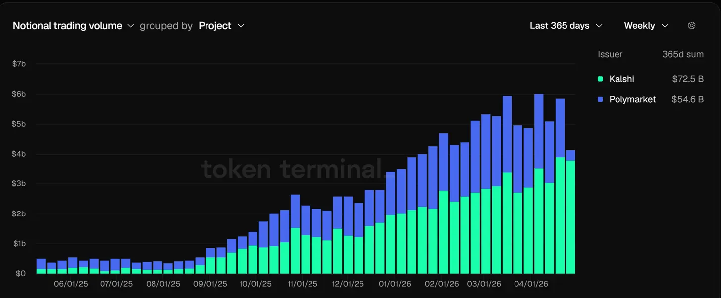 Dutch users still access prediction markets despite Polymarket ban