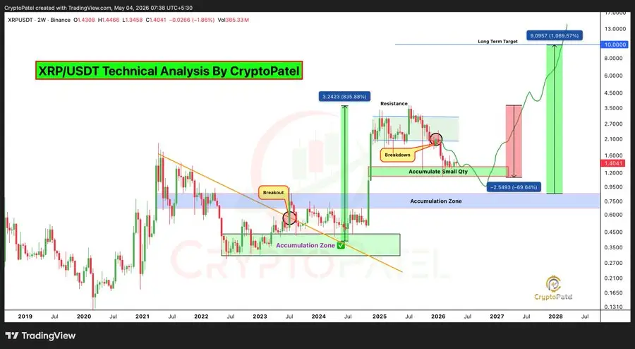 They Called XRP Dead in 2023, Now $10 Is Closer Than You Think: Analyst