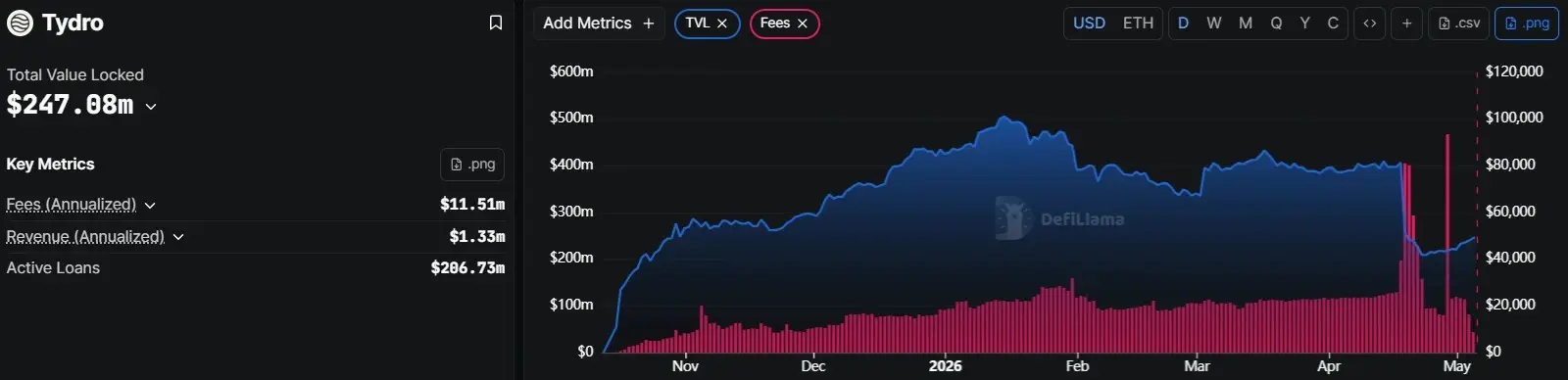 Tydro pauses all markets over oracle issues weeks after aiding Aave's exploit recovery