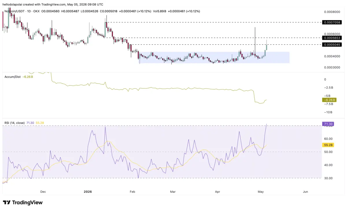 Notcoin breaks 89-day range – But THESE signals raise bull trap risks