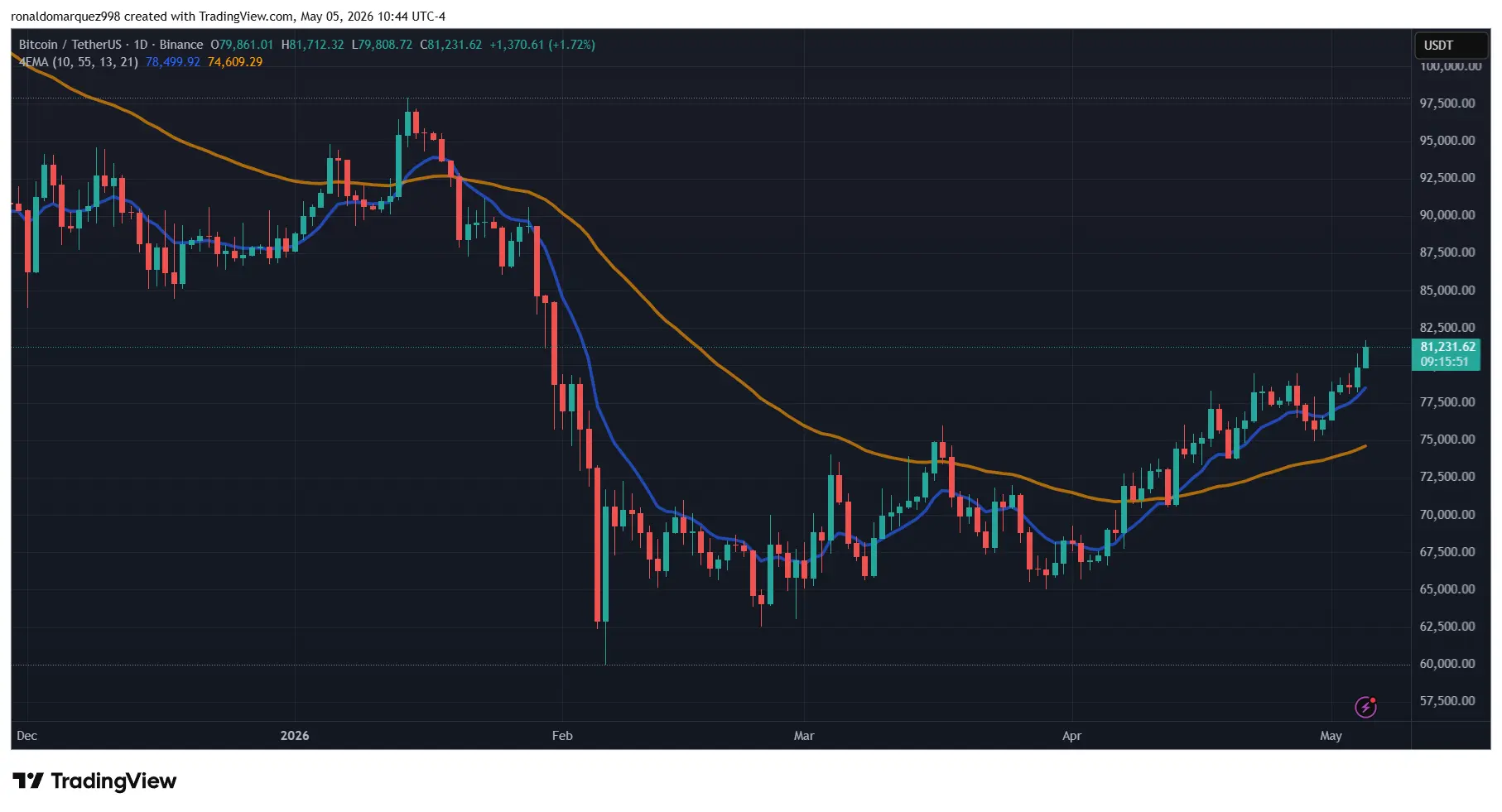 Bitcoin Watch: A Daily Close Above This Key Level Could Push BTC Toward $94,000
