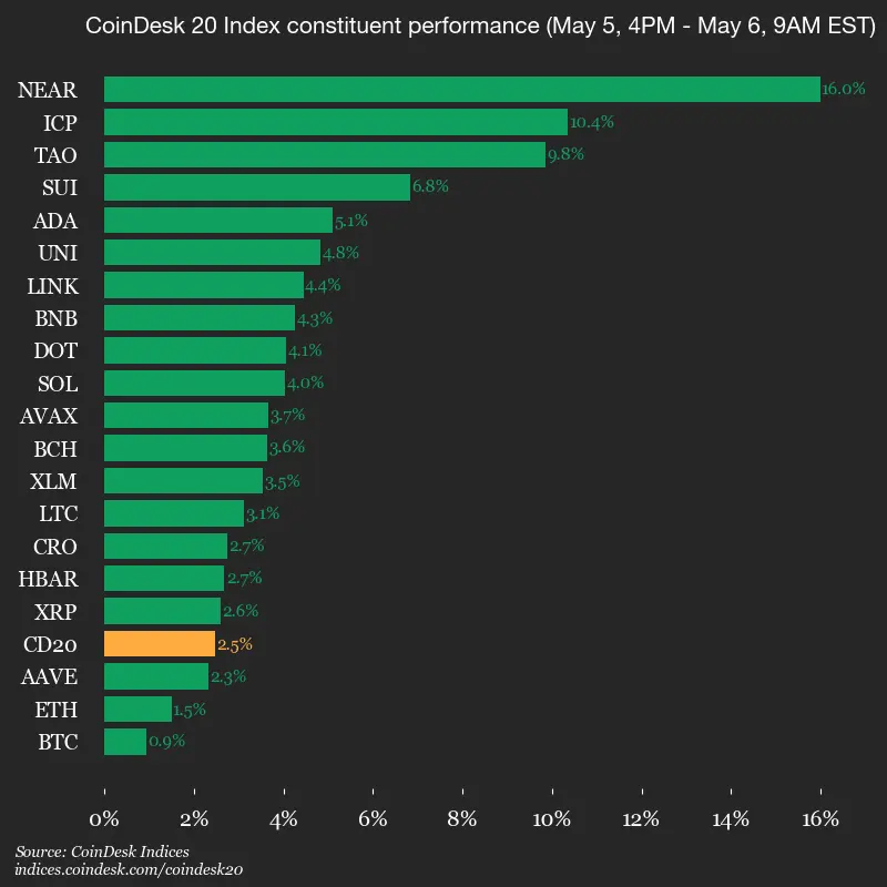 CoinDesk 20 performance update: Index jumps 2.5%, continuing higher