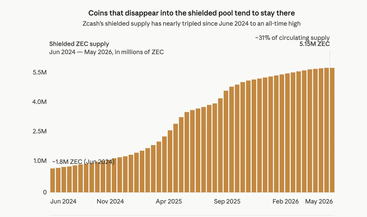 Zcash bets turn into second-largest liquidations behind bitcoin as ZEC rockets 30%