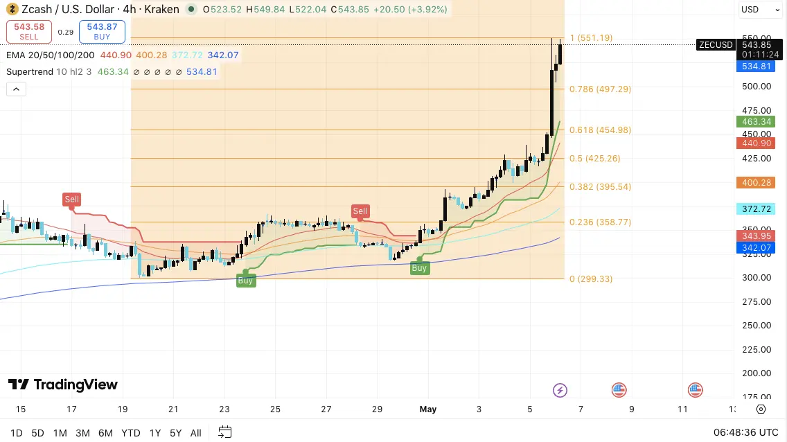 Zcash Price Prediction: ZEC Surges 30% as Bulls Eye $600 Target