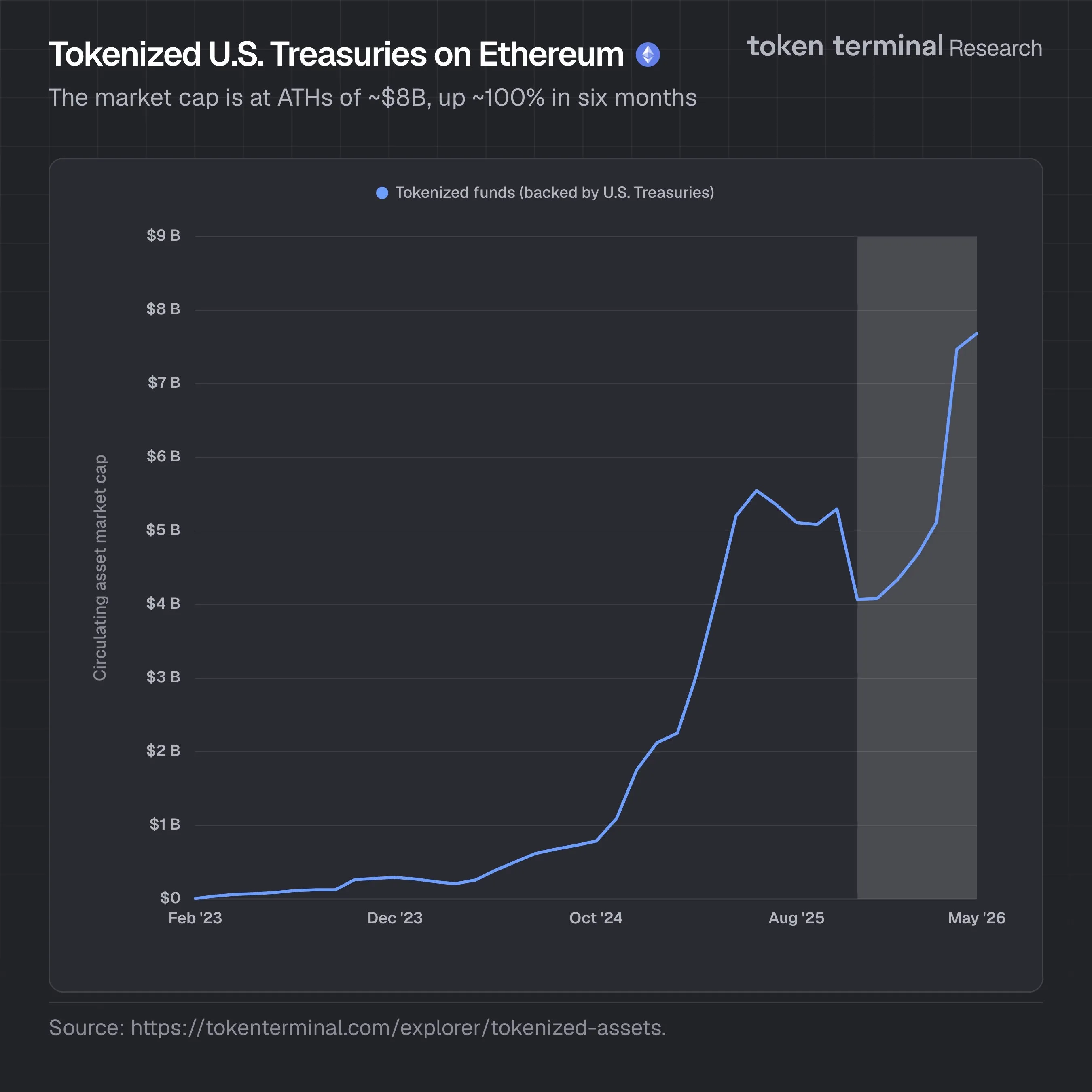 Tokenized U.S. Treasuries on Ethereum Hit Record $8B as Growth Doubles in Six Months