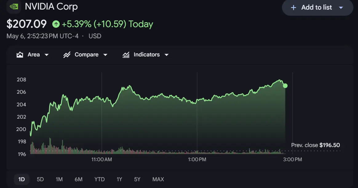 Nvidia'S stock rose ~5.39% to $207.09, bringing the market cap back to $5 trillion