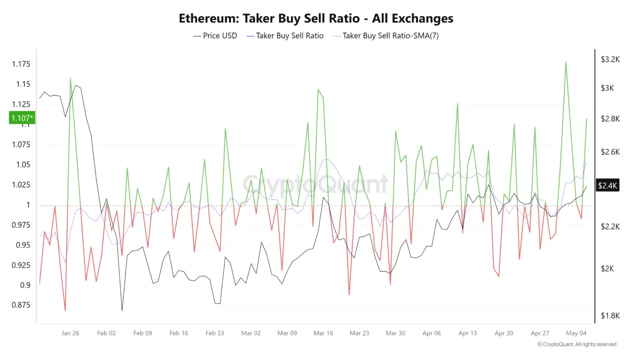 Ethereum price reclaims $2,380: Is ETHs structural shift finally here？