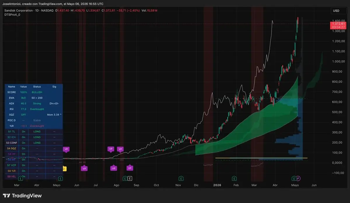 Sandisk Is Mooning Like a Meme Coin. Here's Why