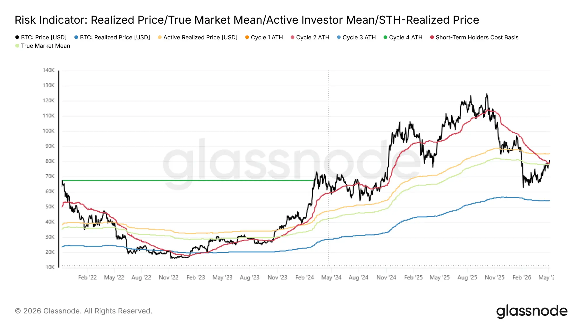 Three signals pointing to a possible bitcoin move to $85,000