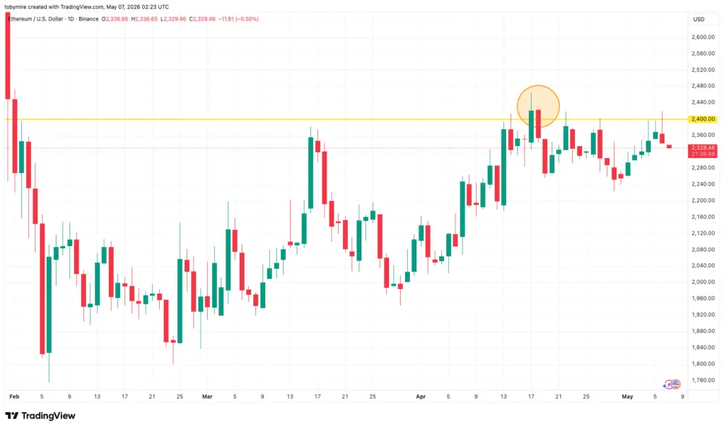 Ethereums slowdown raises broader concerns for the crypto market