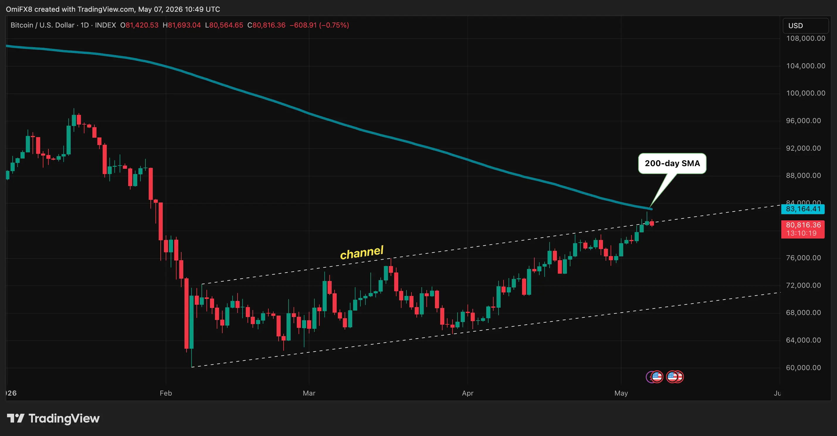 Bitcoin narrowly missed a major breakout. History says be careful.