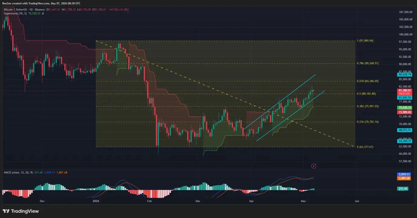 Bitcoin price reclaims $81K as Iran says U.S. peace proposal “under review”