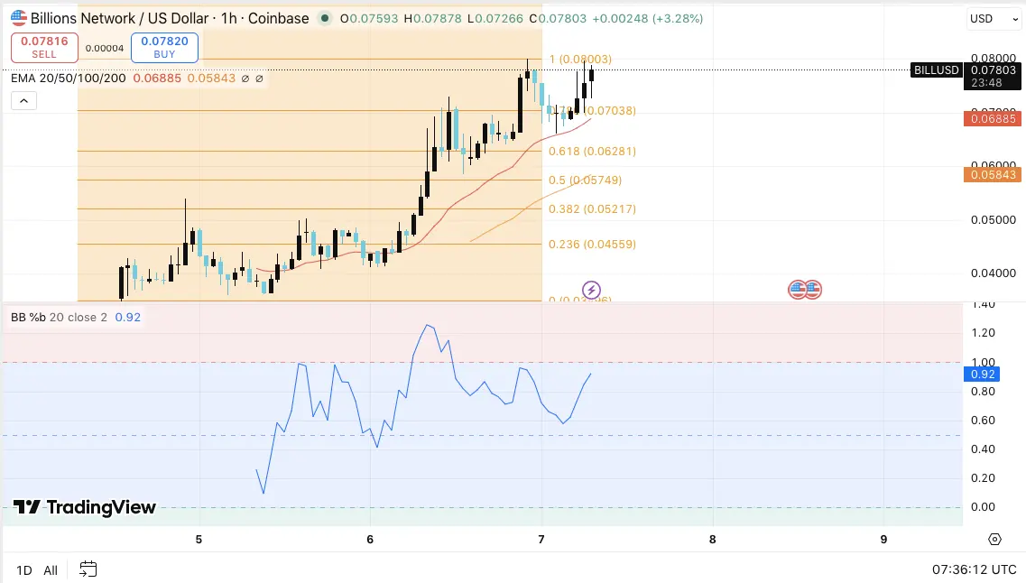 Billions Network Price Prediction: Bill Jumps 43% as Binance Leverage Launch Fuels $0.080 Breakout Momentum