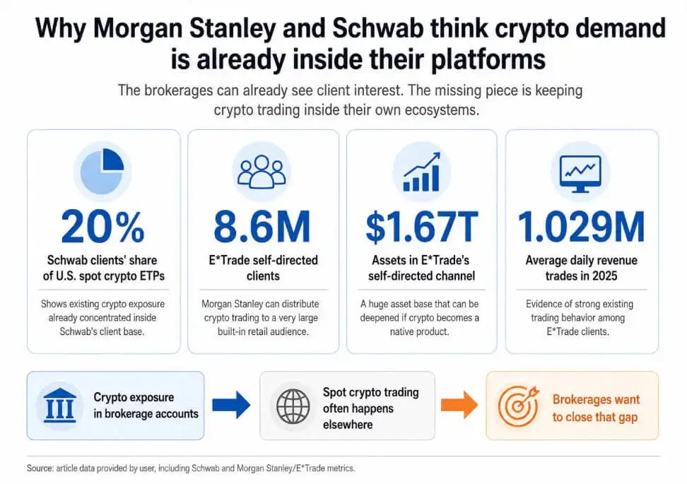 Morgan Stanley and Charles Schwab are rushing into crypto: what do they see coming？