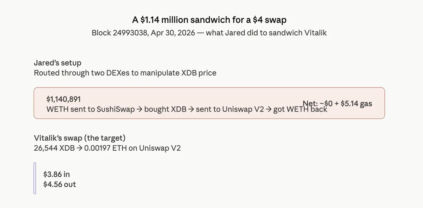 'JaredfromSubway' bot front runs Vitalik Buterin's $4 token swap with $1 million in volume