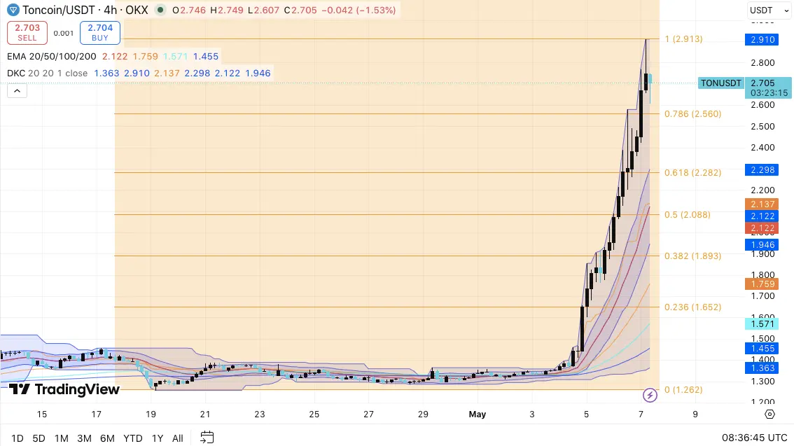 Toncoin Price Prediction: TON Extends Rally as Markets Eye a Break Above $3.00