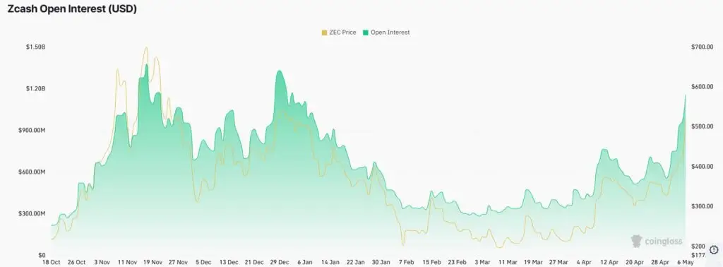 Zcash just exploded 40% – and the privacy coin rally is no longer just a crypto-native trade