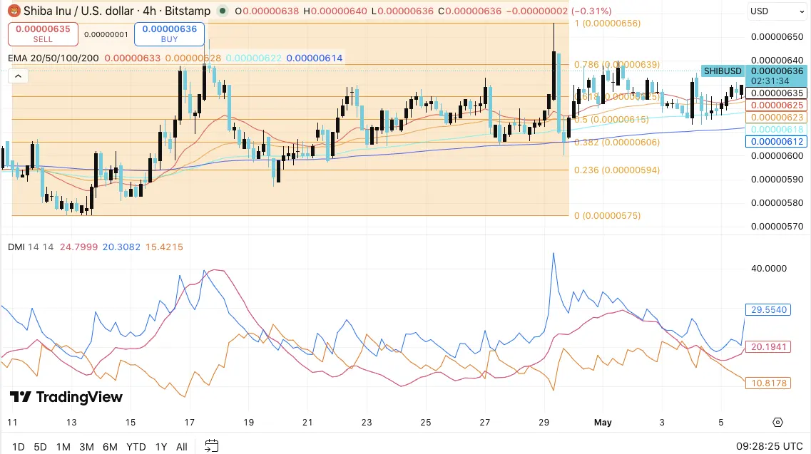 Shiba Inu (SHIB) Price Prediction: Bullish Structure Holds Ahead of $0.00000640 Breakout