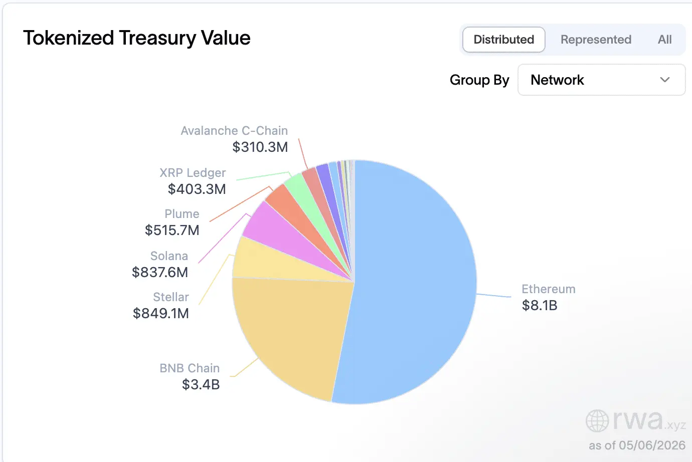 XRP Ledger Processes First Near Real-Time Cross-Border Redemption of Tokenized U.S. Treasuries