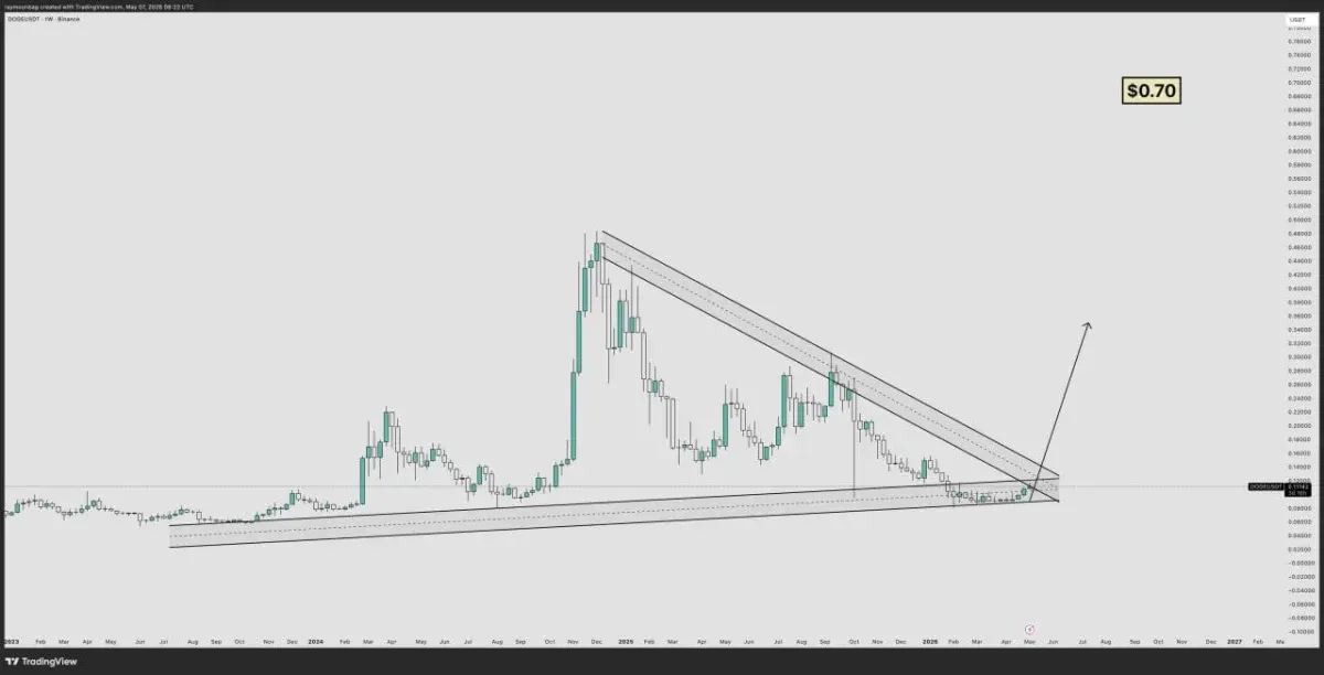 Dogecoin Price Prediction: DOGE Breakout Could Trigger $0.70 Rally