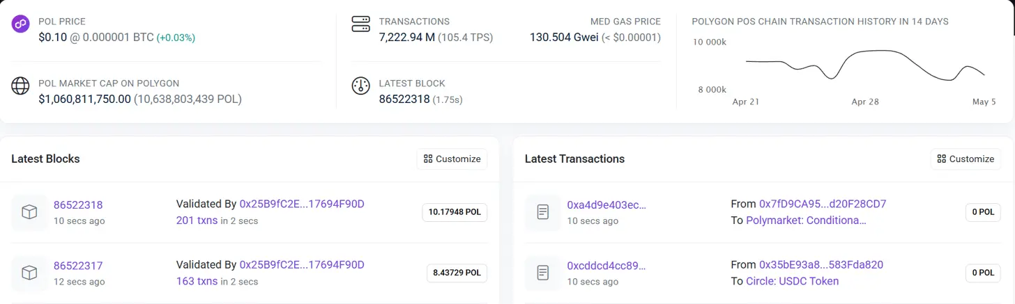 Polygon reduces block time to 1.75 seconds as payments push accelerates