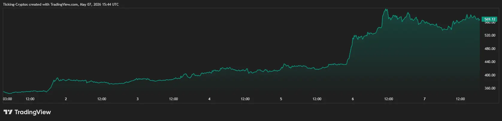 Zcash Price Prediction: Why is ZEC Up 70% This Week？