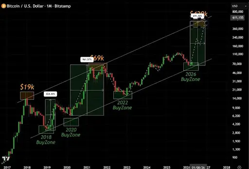 If The Bitcoin Price Crosses $400,000, Will The Solana Price Reach $1,500？