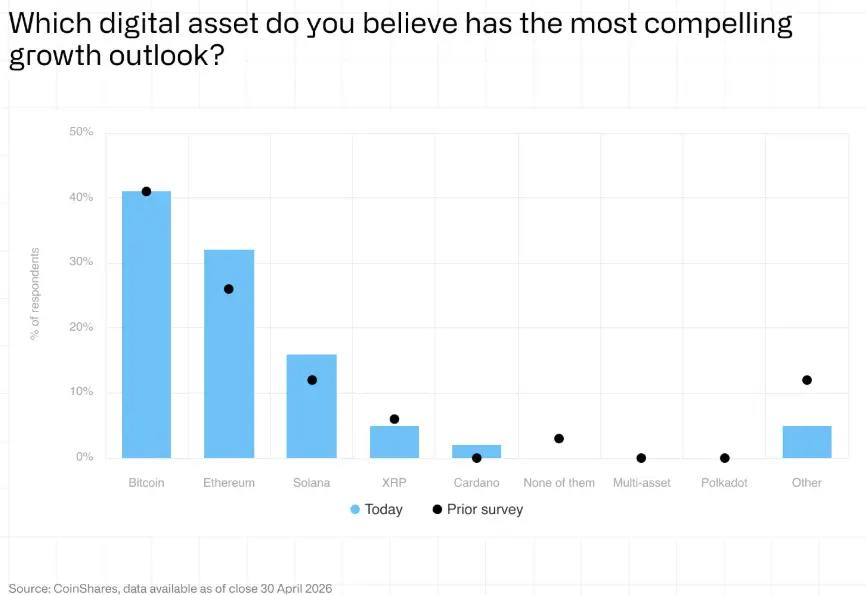 Fund managers double down on Bitcoin as crypto sentiment rebounds — CoinShares