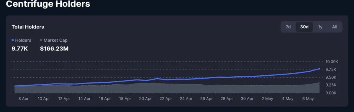 Centrifuge up 17% after Coinbase partnership: Will CFG break past $0.30？