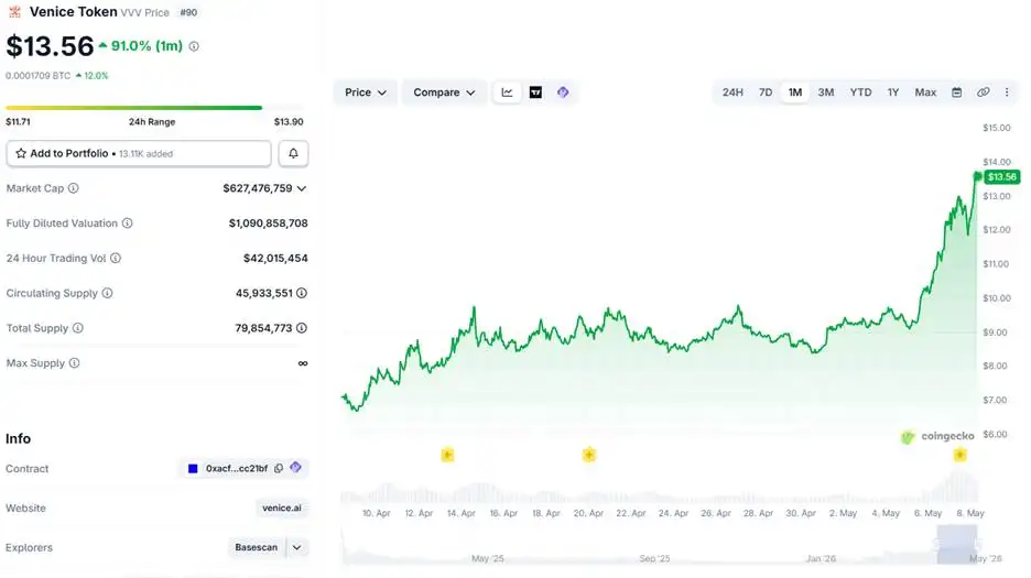 Why is Venice Token rallying and how high can it climb？