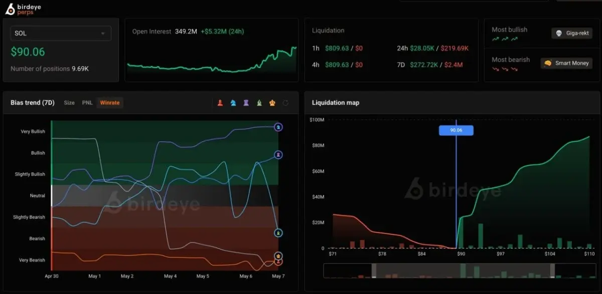 Solana Price Prediction: SOL Eyes $100 as Shorts Build