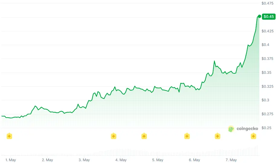 ONDO Surges 68% in a Week amid US Tokenization Push