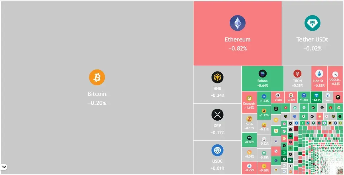 Bitcoin Strength Carries On As Altcoins Remain Under Clear Pressure