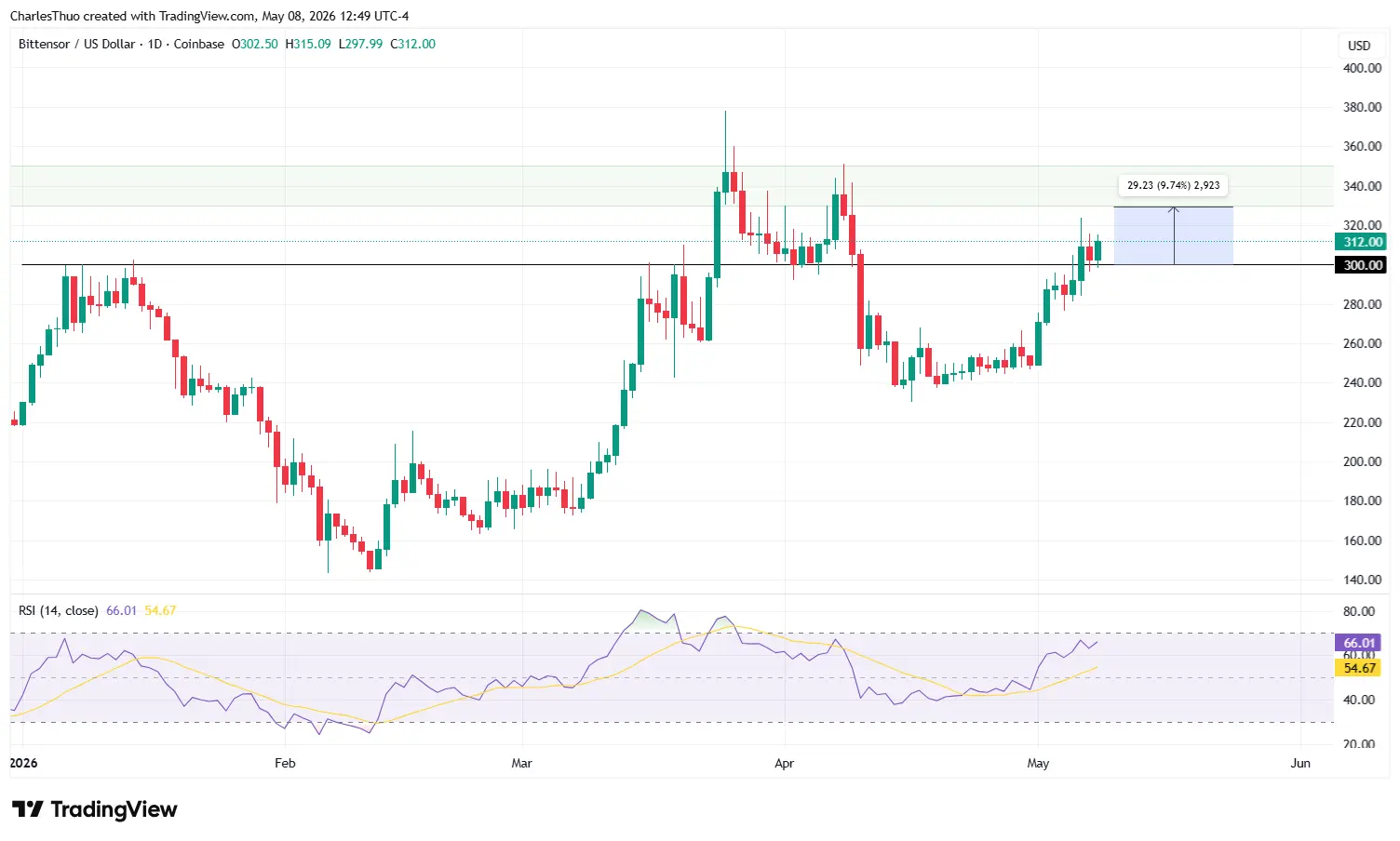 TAO price surges as Bittensors subnet expansion fuels bullish outlook