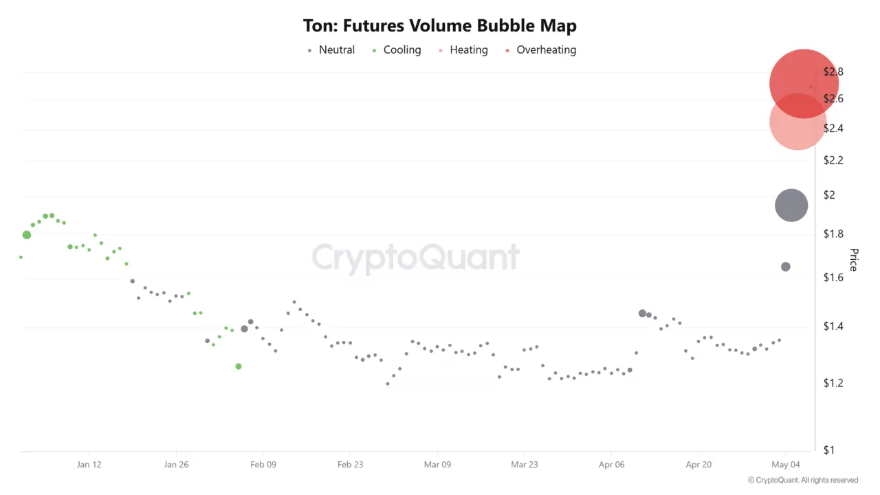 Toncoin whale takes a $5 mln bet: Will this help TON flip $3?