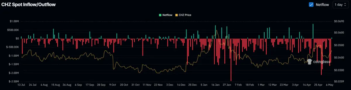 Chiliz turning bullish – Can CHZ extend its gains from here？