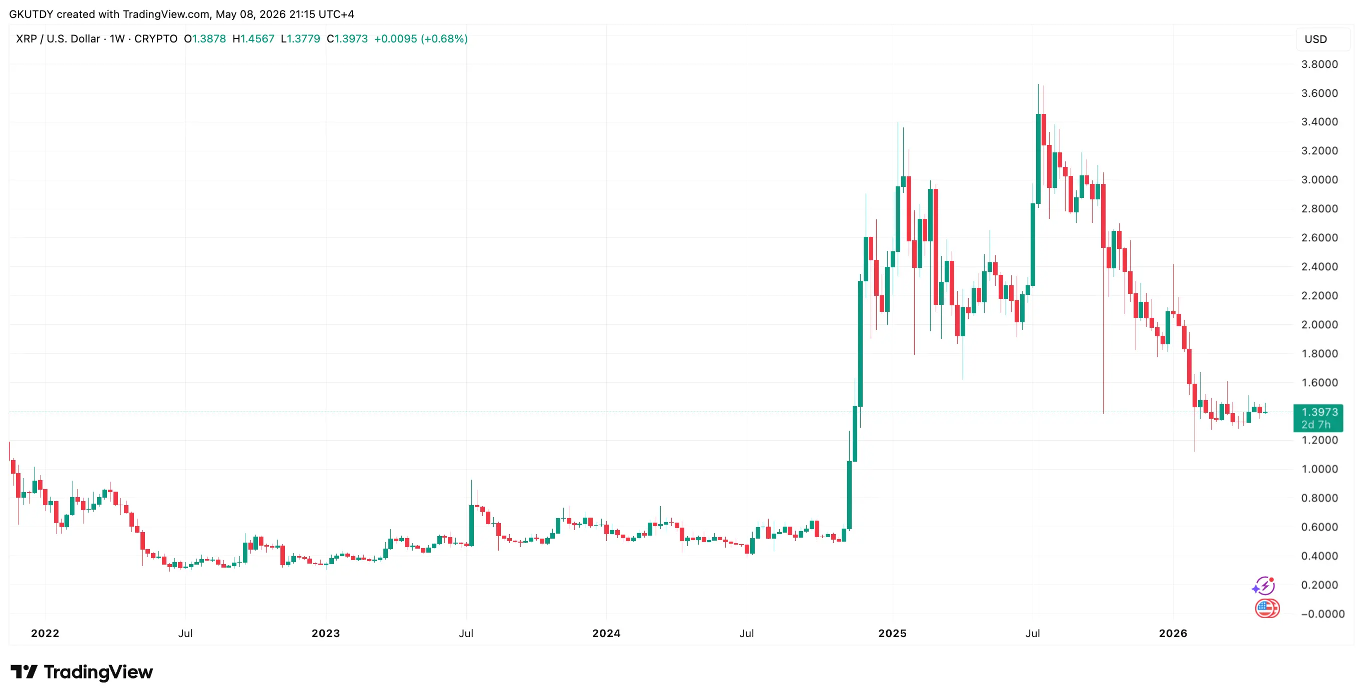 Last Time XRP Was This 'Anti-Volatile' It Went on 915-Day Sideways Drift