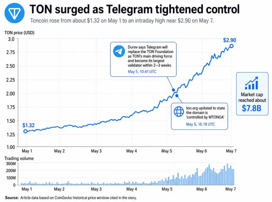 TON price doubles after Telegram made a move critics say cuts against cryptos core promise