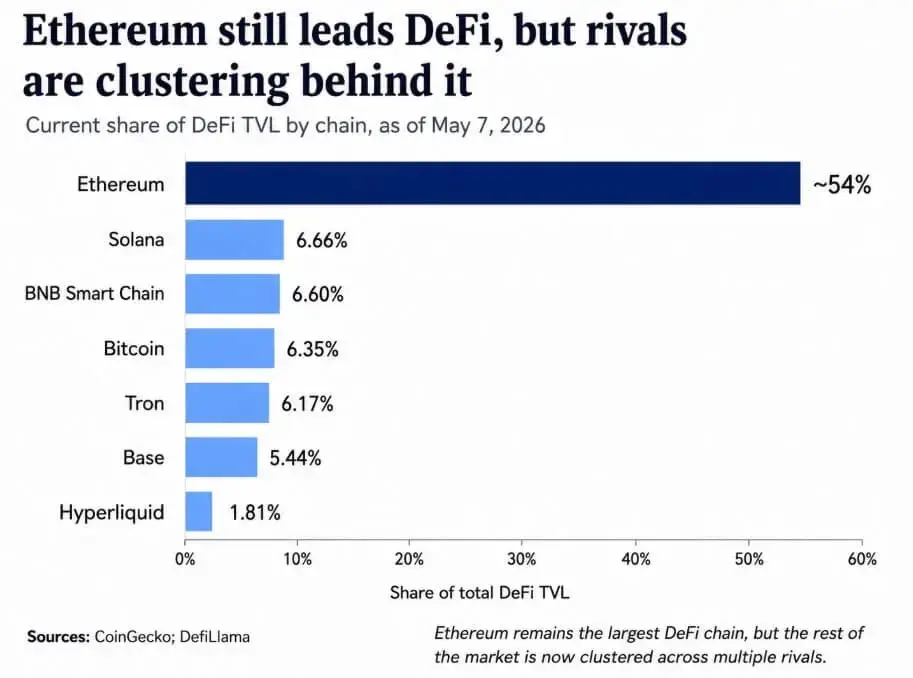 Ethereum Dominance in DeFi Falls to 54%, Is ETH Losing Control of Biggest Market？