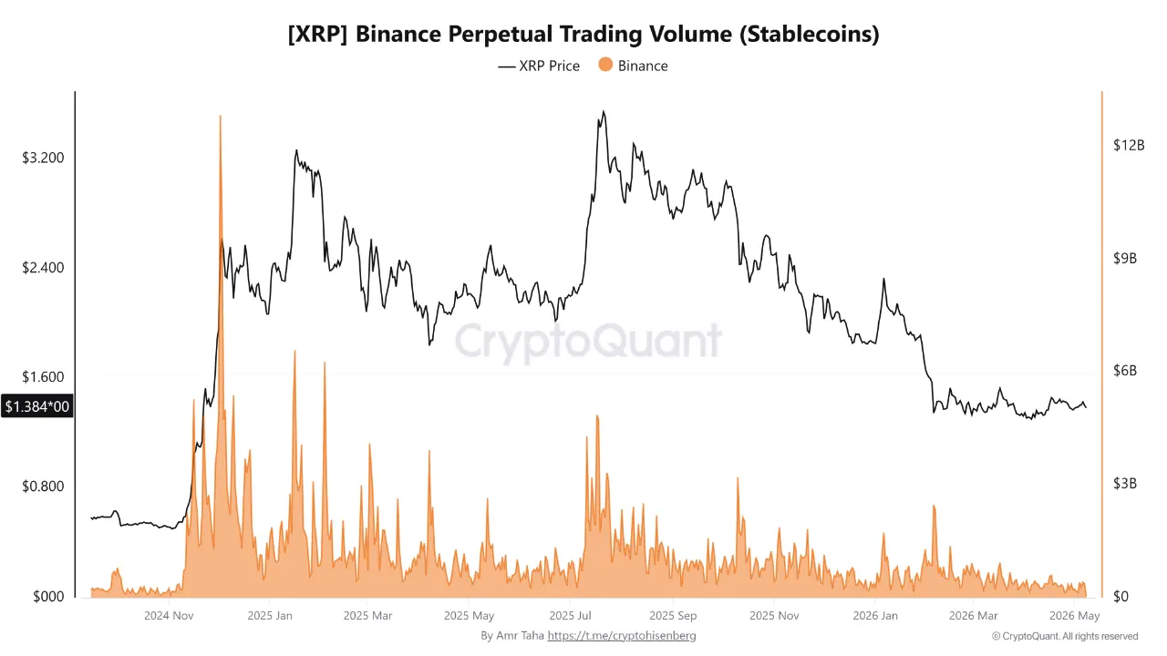 XRP Derivatives Activity Drops to Lowest Level Since Before The November 2024 Upsurge