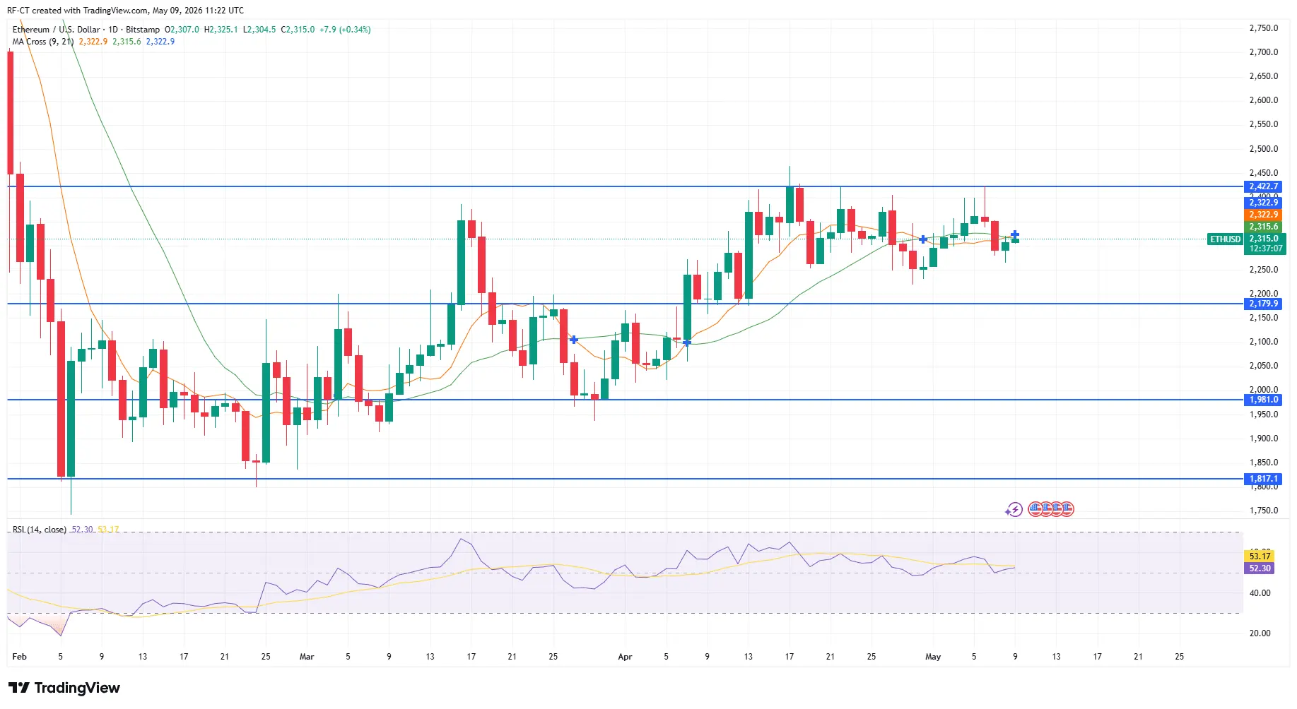 Ethereum Price Is Preparing for a Move to $3K Soon: Heres Why